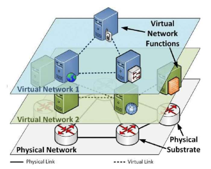 Network virtual vnf function virtualization physical technology