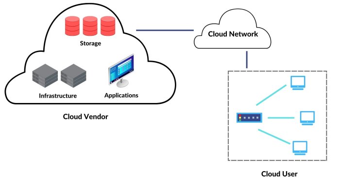 Cloud computing digital folders solutions display code terminology essential based june business networks guide updated posted