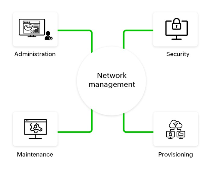 Network management services benefits