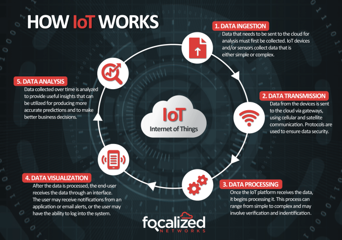 Iot internet things works networks network graphic technology