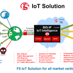 Iot f5 firewall infrastructure empowered flood unique