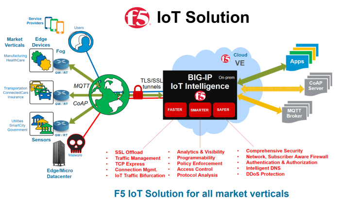 Iot f5 firewall infrastructure empowered flood unique