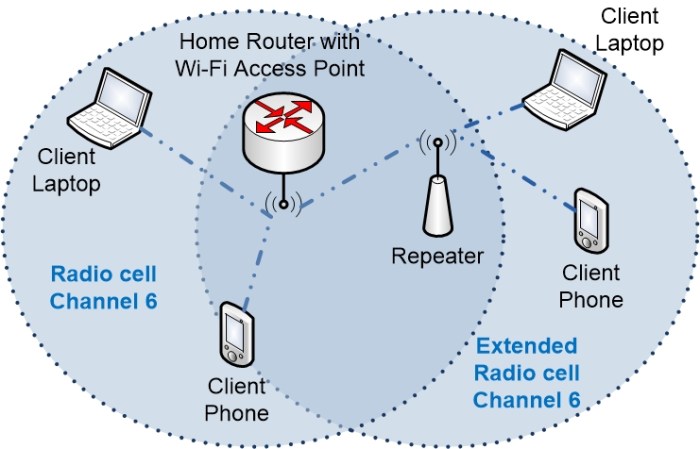 Repeater wi fi wifi network common wireless solutions point access networks